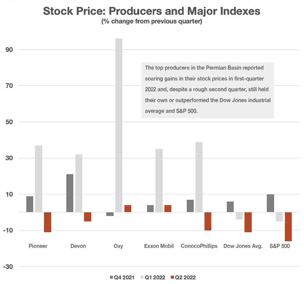 Investors to Top Permian Producers Go Get ’Em! Hart Energy